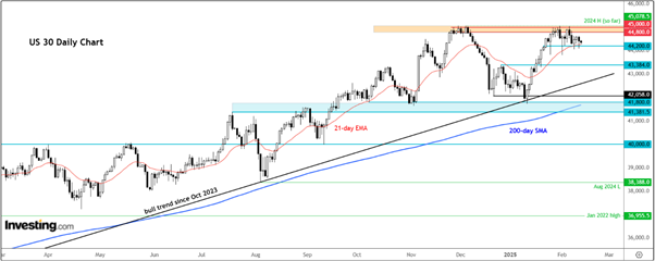 Dow Futures Daily Chart