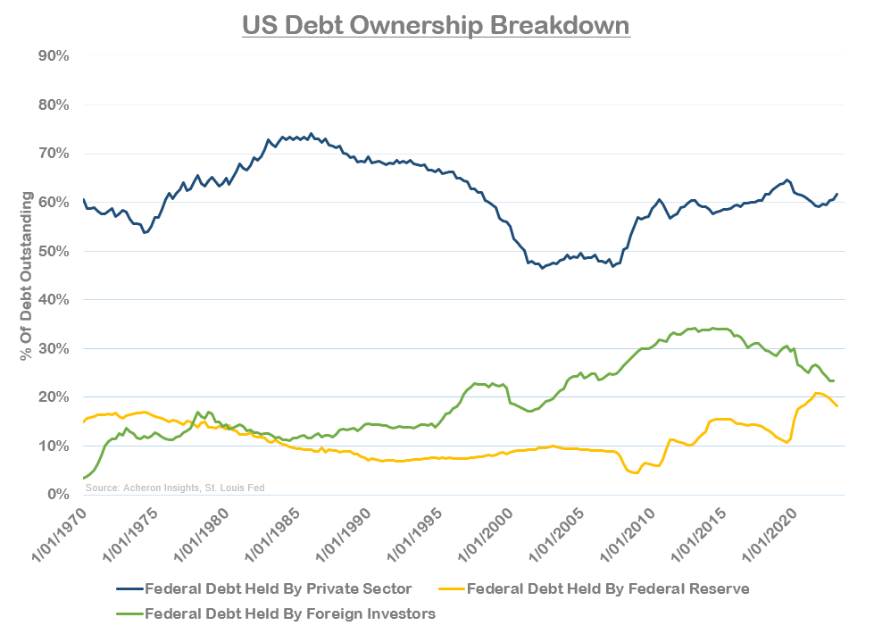 US Debt Ownership