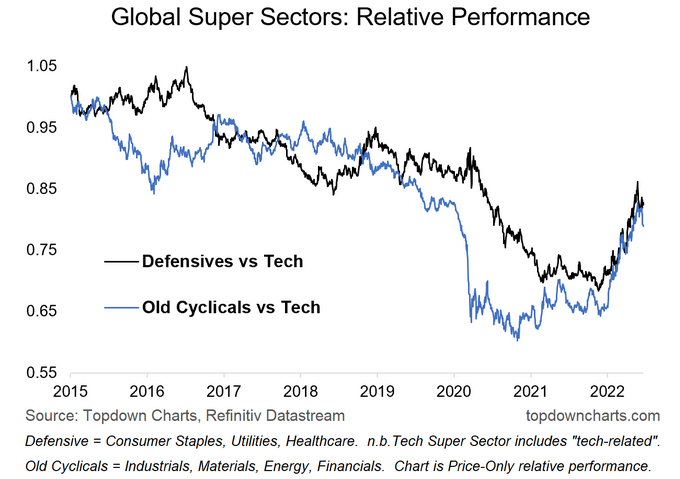 Global Super Sector Relative Equity Performance Chart