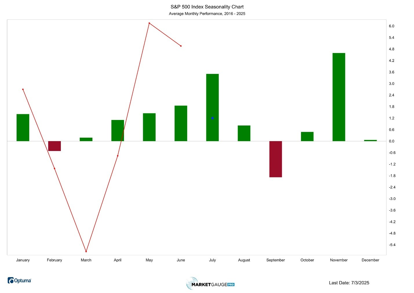 S&P 500 Seasonality Chart