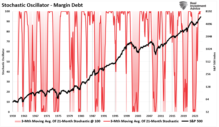 Margin Debt Stochastic Oscillator