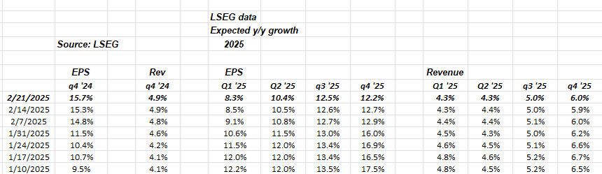 S&P 500 Qtrly EPS Revenue Growth Rates