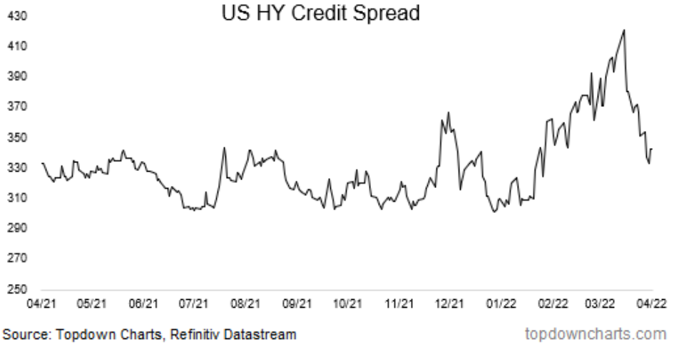 US HY Credit Spread