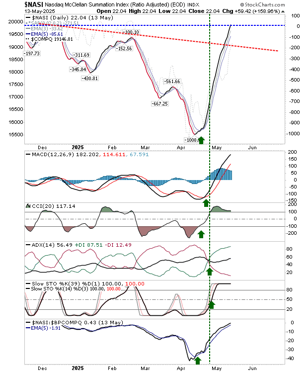 NASI-Daily Chart