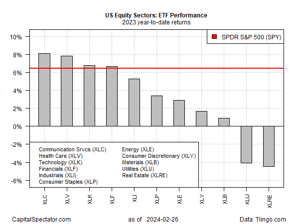 US-Aktiensektoren ETF-Performance