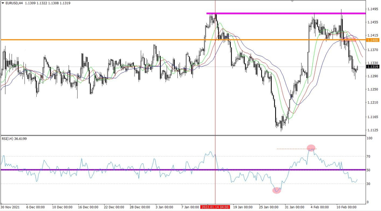 EUR/USD 4-hour chart technical analysis.