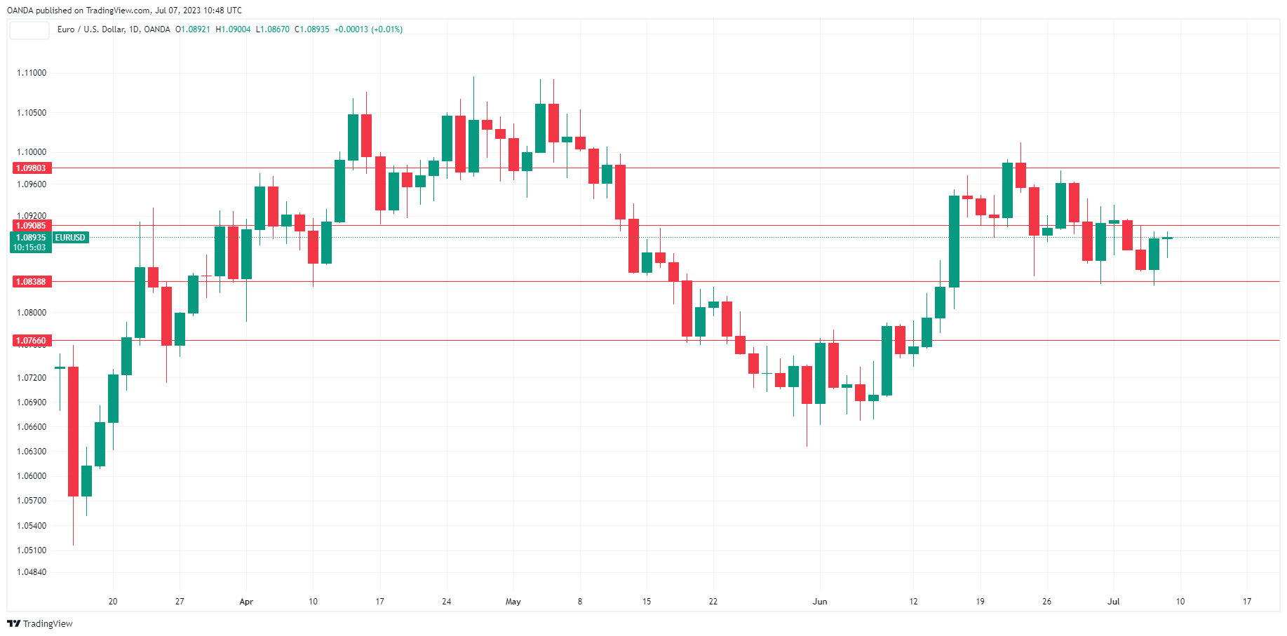 EUR/USD Daily Chart