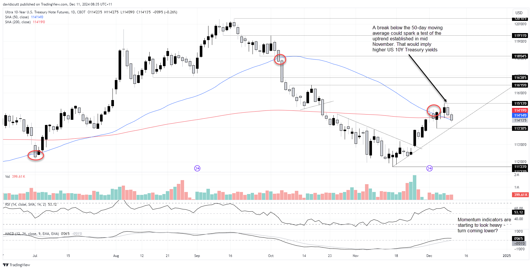 US 10-Year Yields-Daily Chart