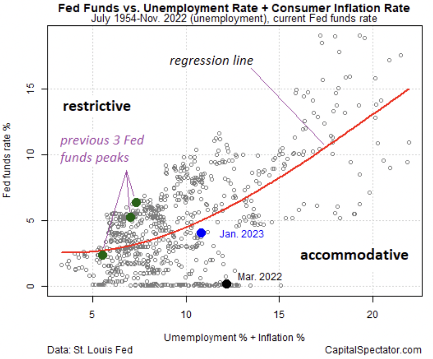 Fed Funds Vs. Unemployment + CPI