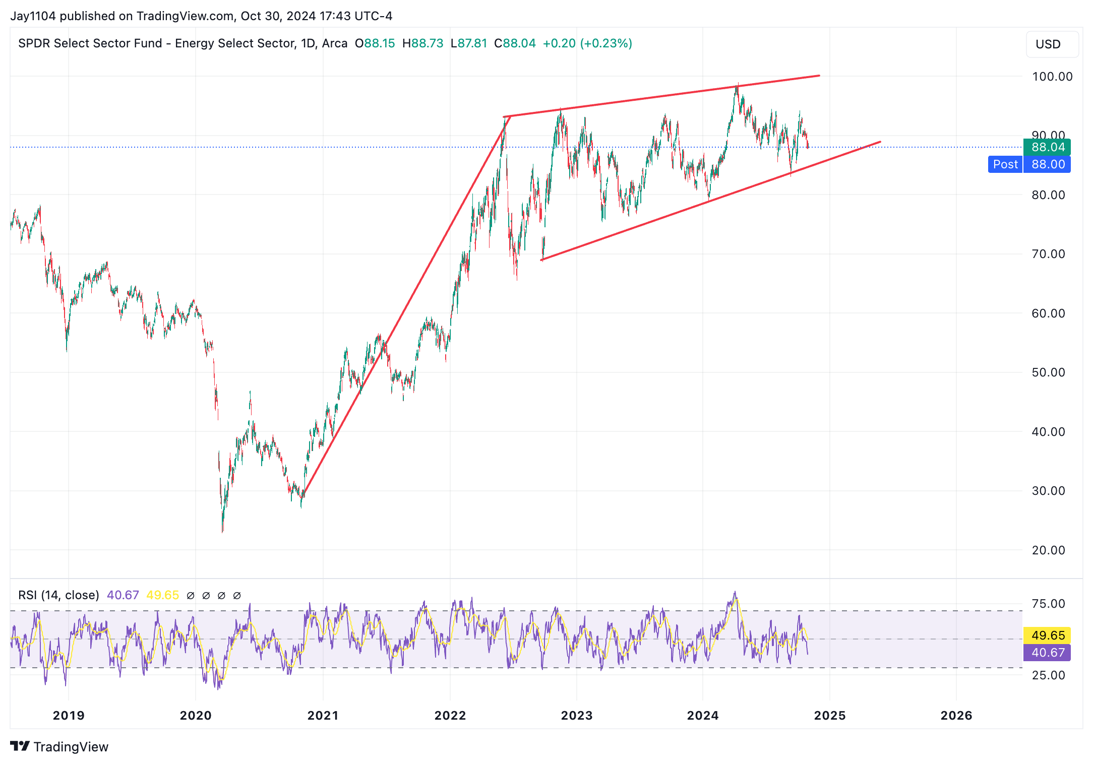 XLE ETF-Daily Chart