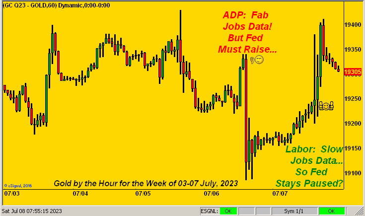 Gold ADP Labor Chart