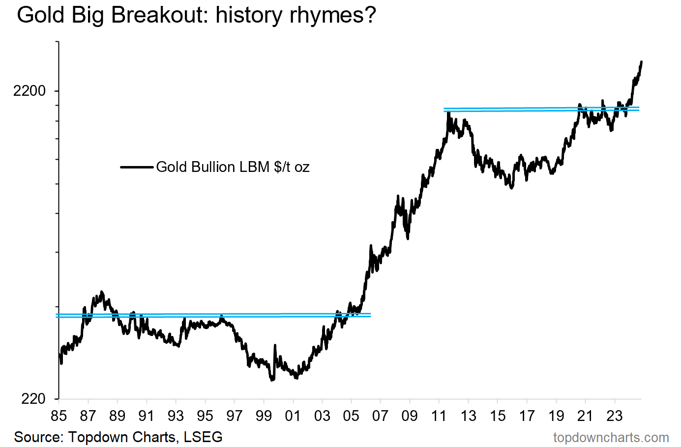 Gold Price Chart