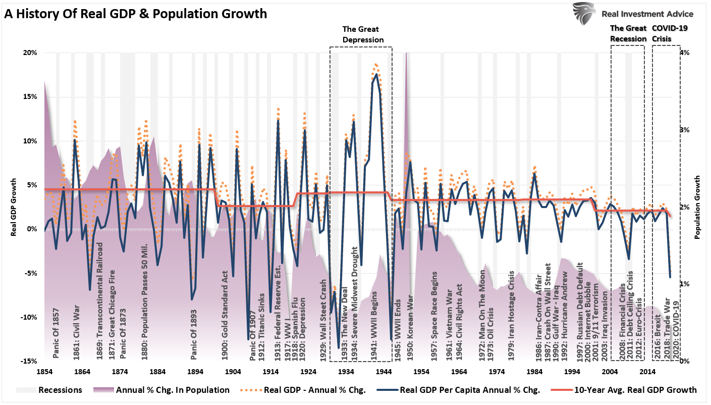 GDP History & Population Growth Events