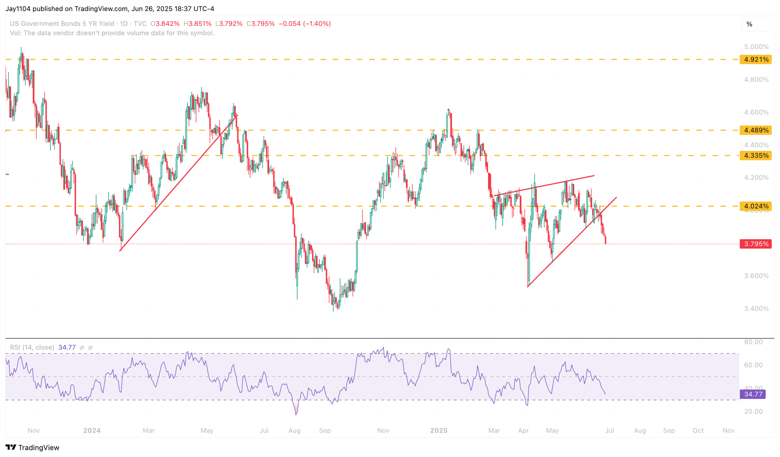 US 5-Year Yield-Daily Chart