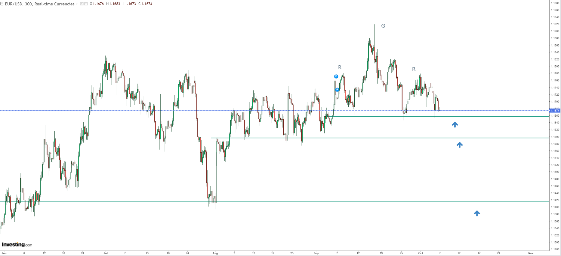 EUR/USD Price Chart
