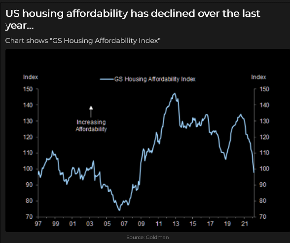 GS Housing Affordibility Index