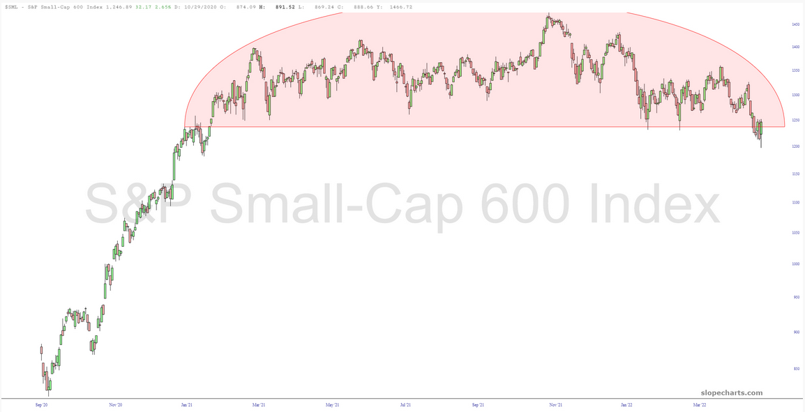 S&P Small 600 Index Chart