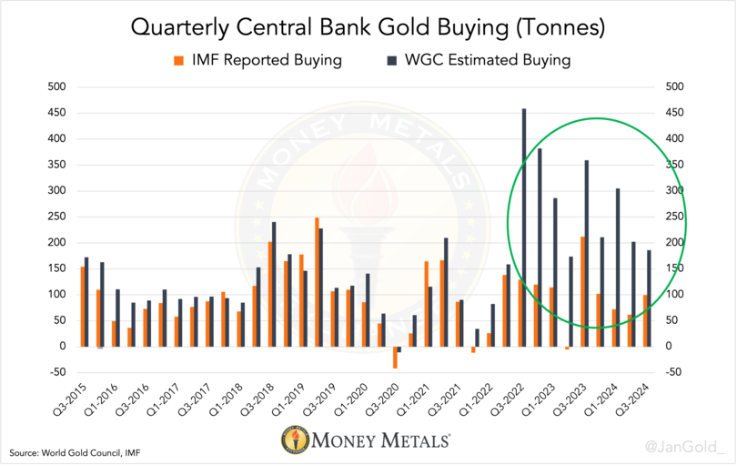 แผนภูมิ 1 ตั้งแต่กลางปี ​​2022 การซื้อทองคำจริงของธนาคารกลางสูงกว่าที่ IMF ยินดีที่จะรายงานอย่างมาก