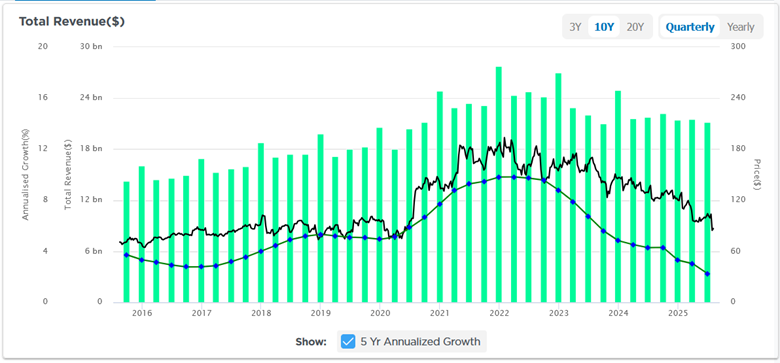 UPS-Revenue
