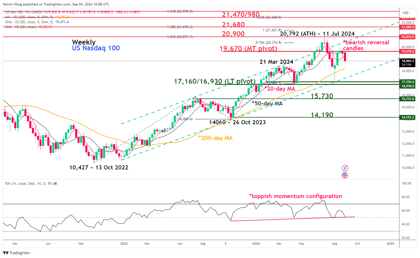 Nasdaq 100-Weekly Chart