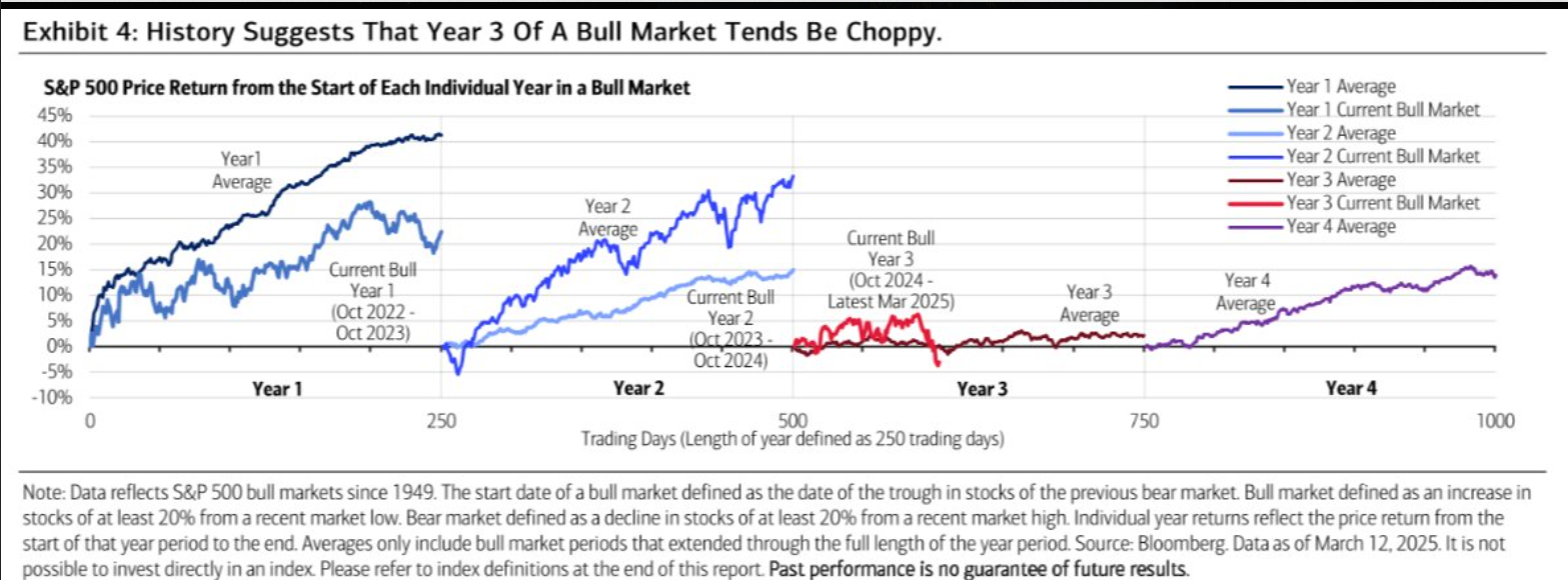 S&P 500 Returns in Bull Markets