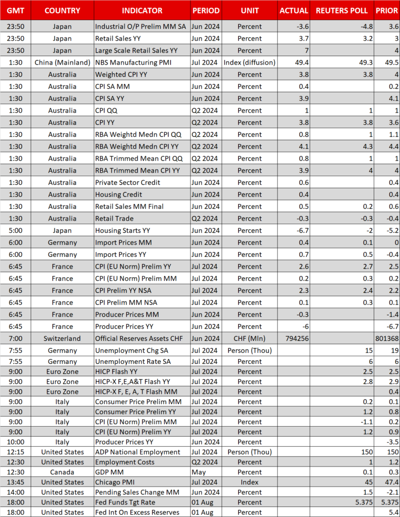 Economic Calendar