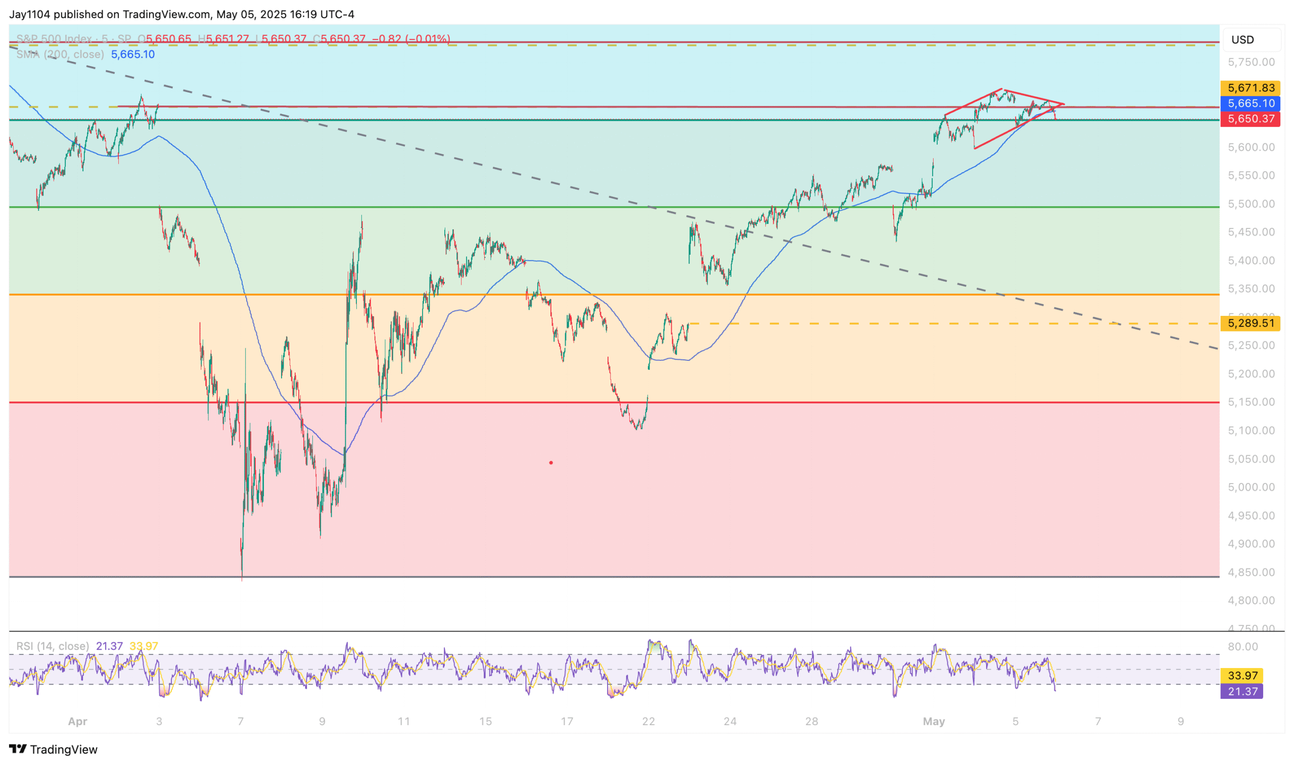 SPX Chart