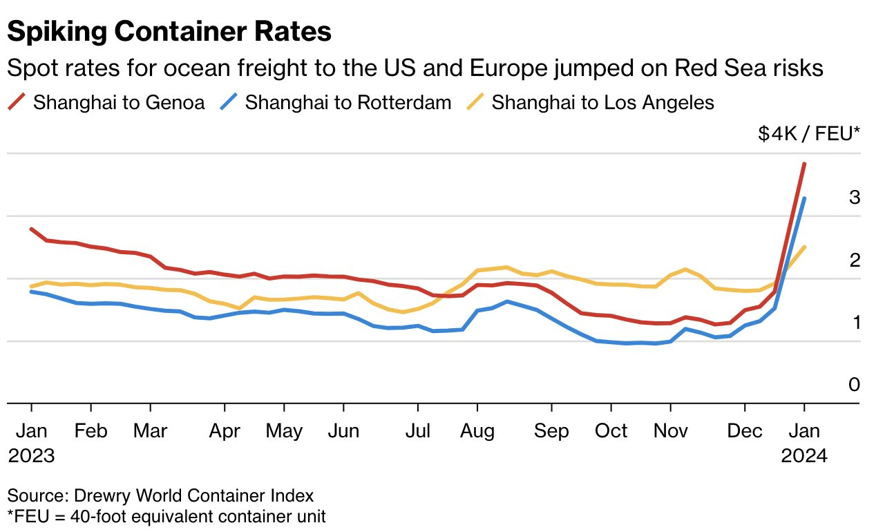 Spiking Container Rates