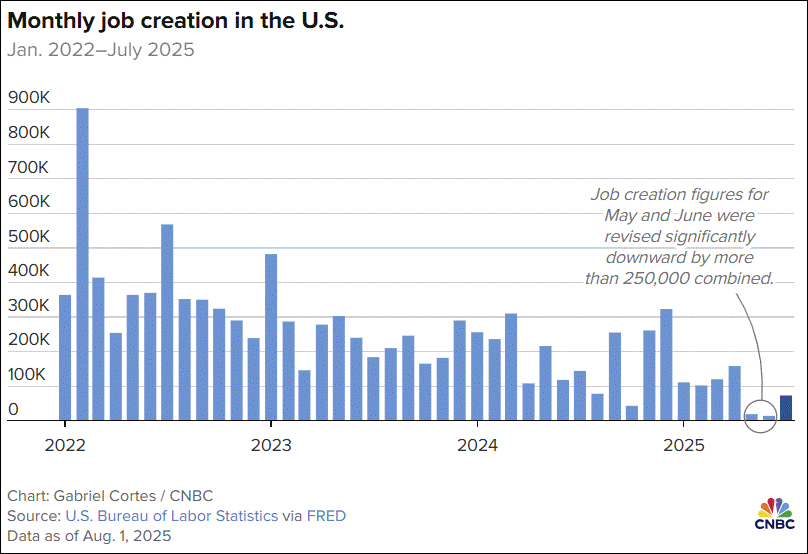Monthly Job Creation In US