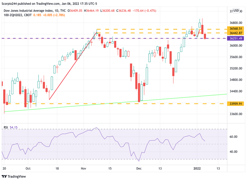 DJIA Index Daily Chart