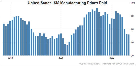 US ISM Manufacturing Prices