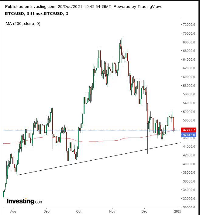 BTC/USD Daily