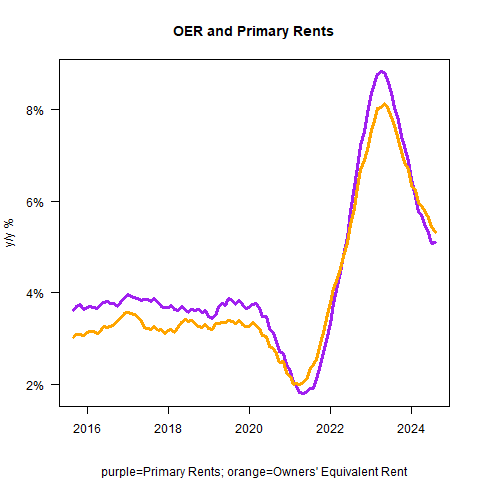 OER and Primary Rents