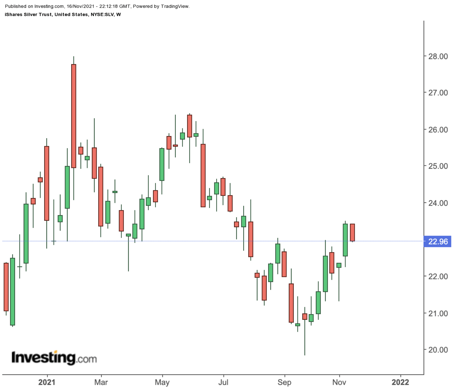 SLV Haftalık Grafik