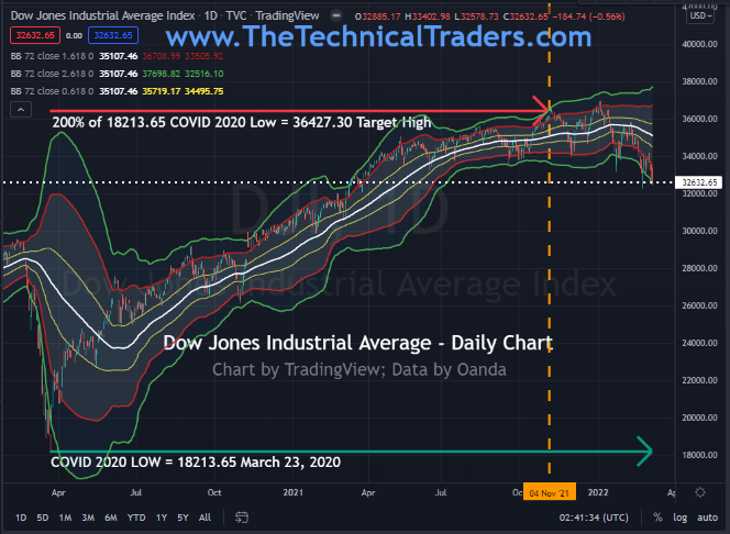 Dow Jones Daily Chart.