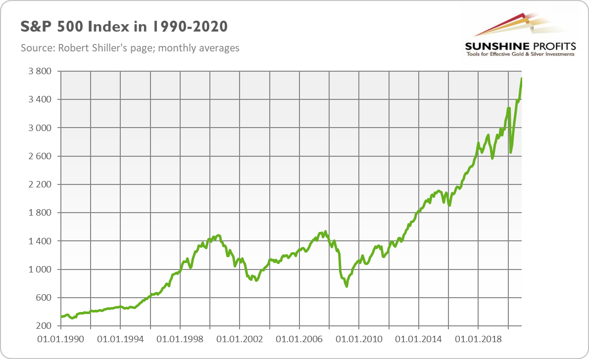 Long-Term S&P 500 Chart.