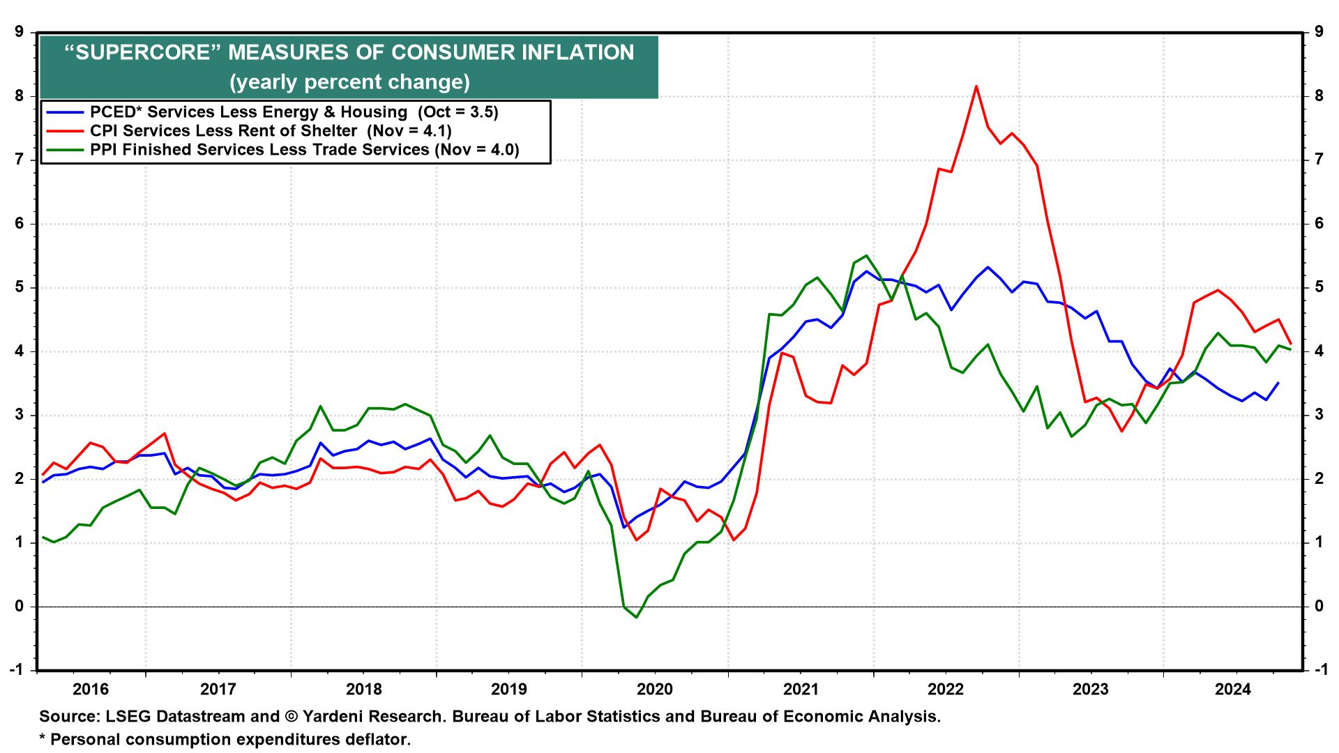 Supercore Measures of Consumer Inflation