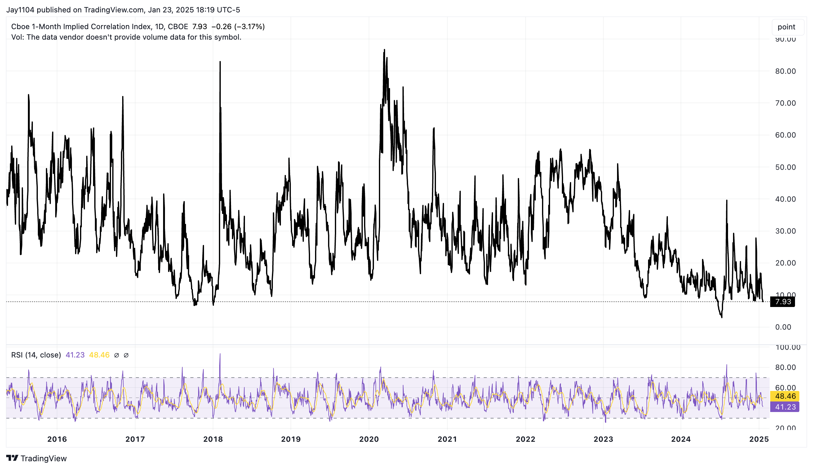 1-Month Implied Correlation Index-Daily Chart