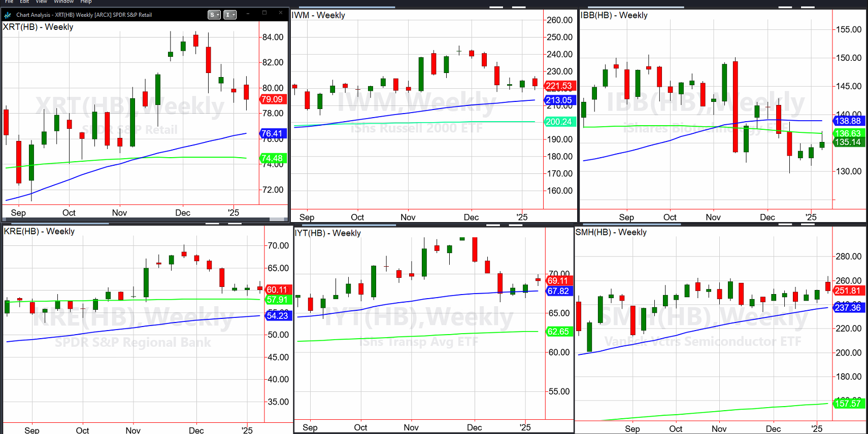 Sectors-Weekly Chart