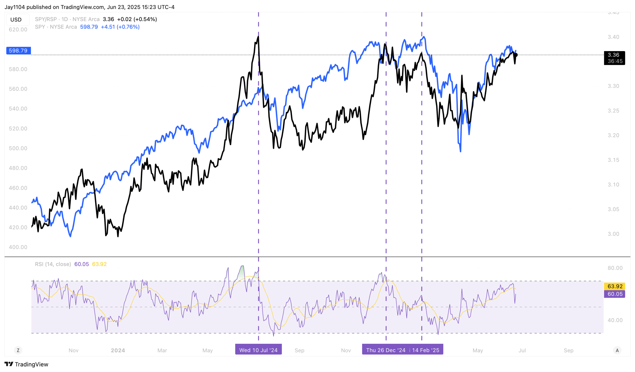 SPY/RSP Ratio-Daily Chart