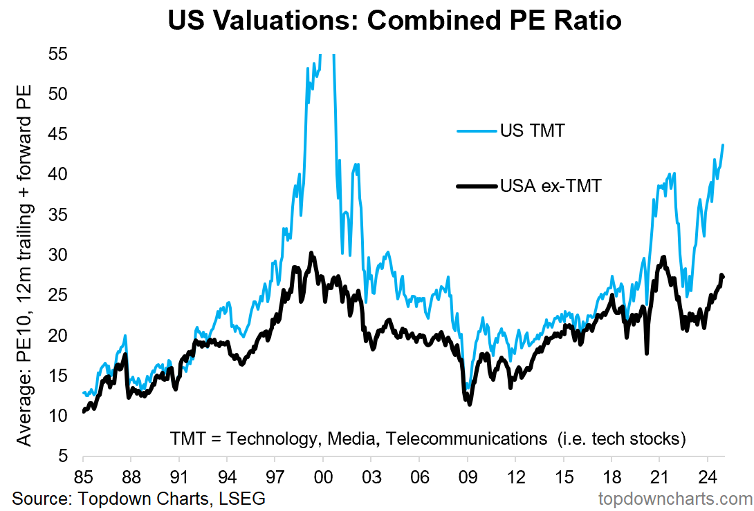 US Valuations-Combined PE Ratio