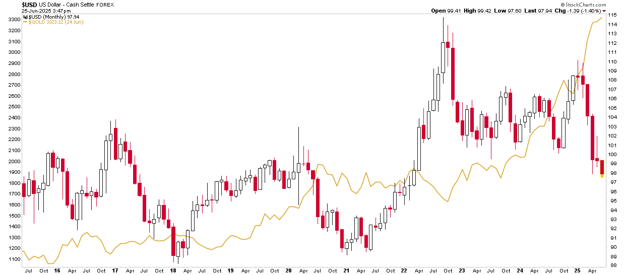USD Monthly Chart