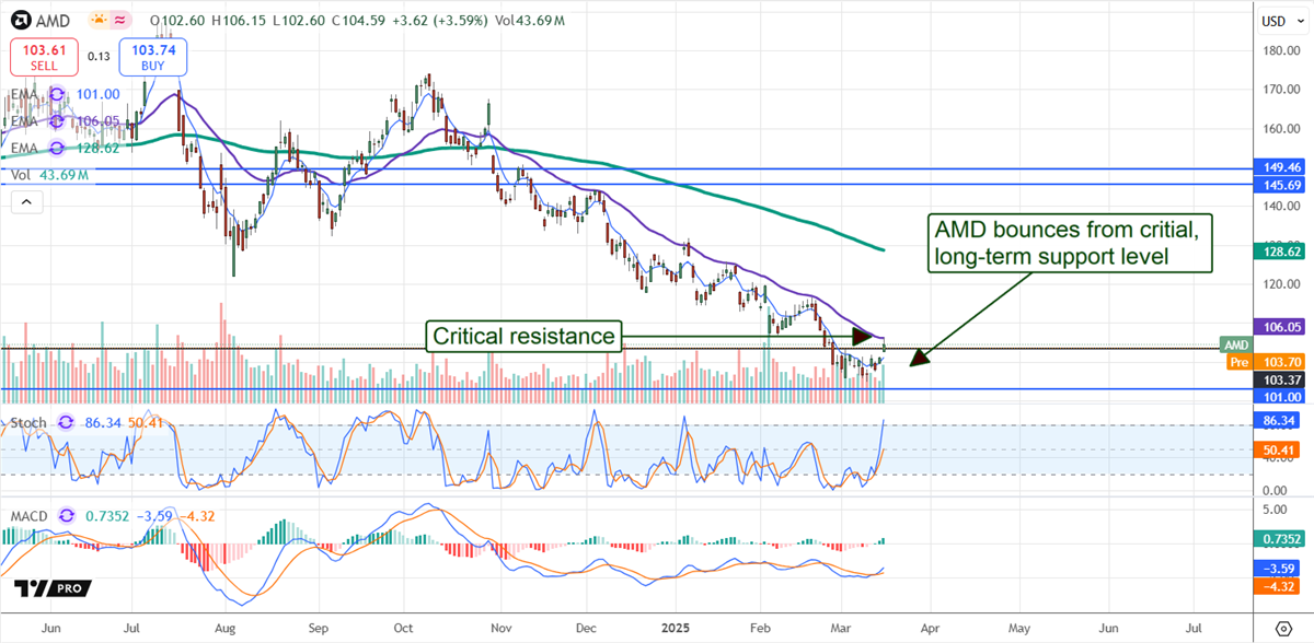 AMD Price Chart