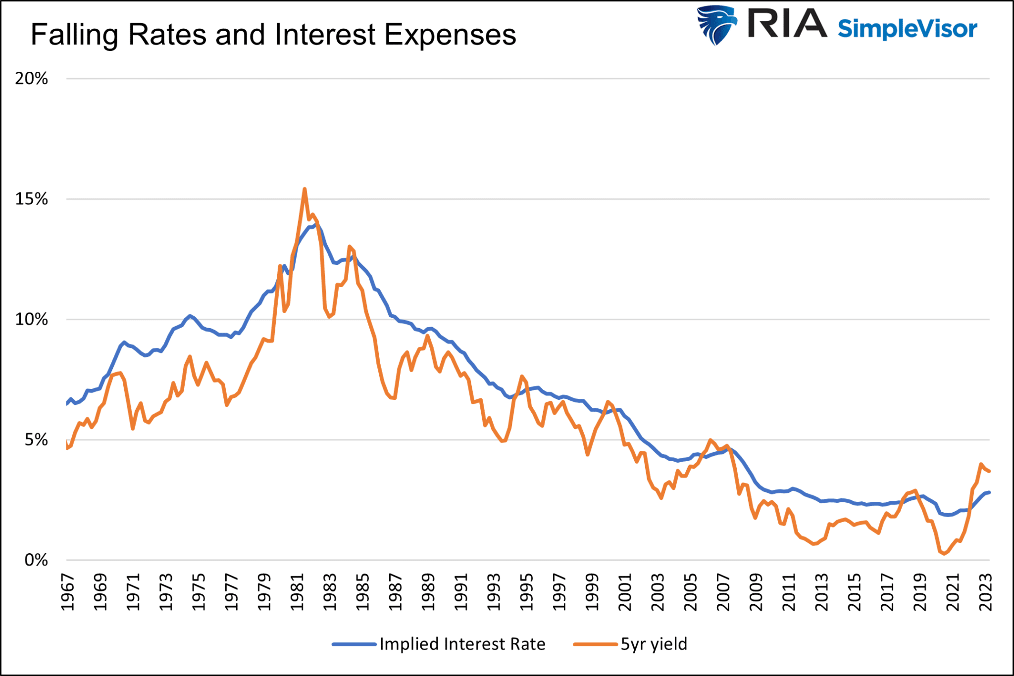 Falling Rates and Interest Expense