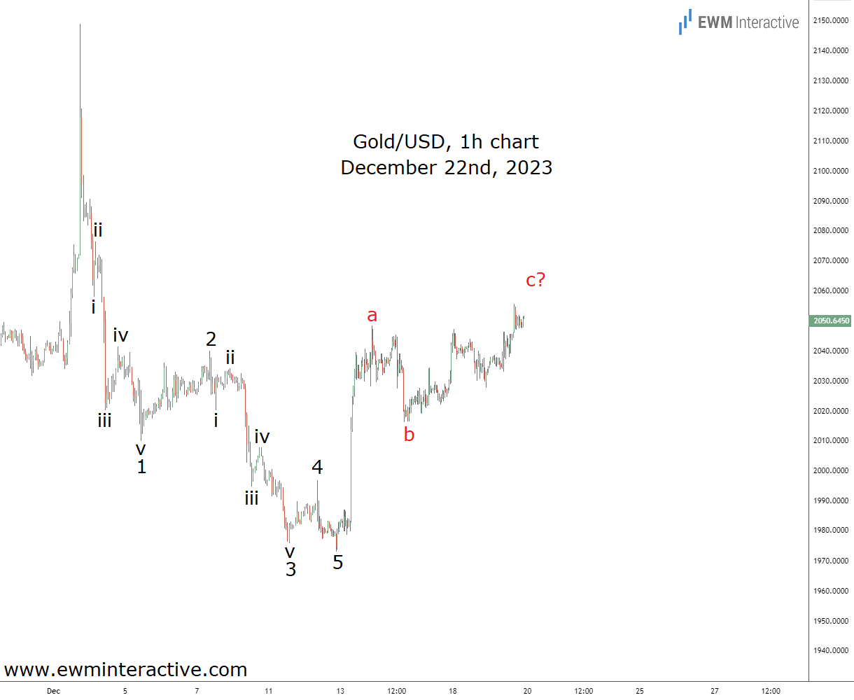 XAU/USD-1-Hour Chart