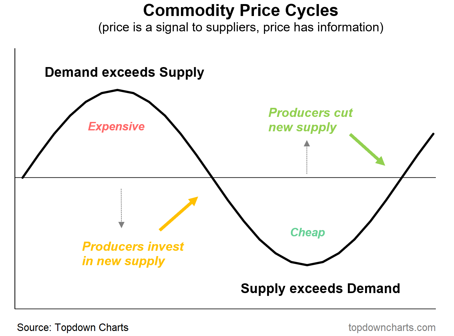 Commodity Price Cycles