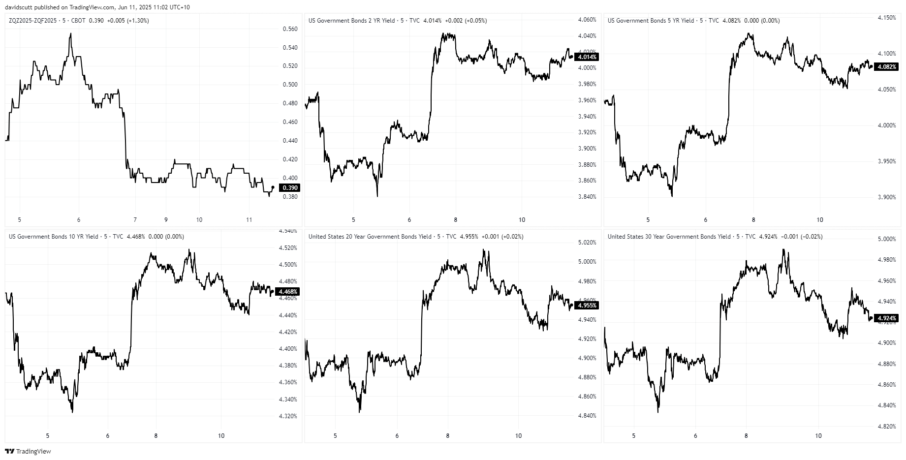 US Rates Jun 11 2025