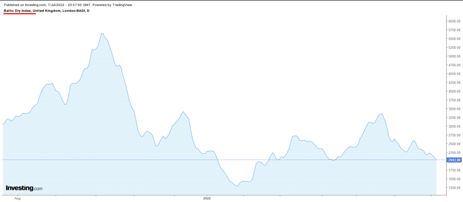 Baltic Dry Index Daily Chart