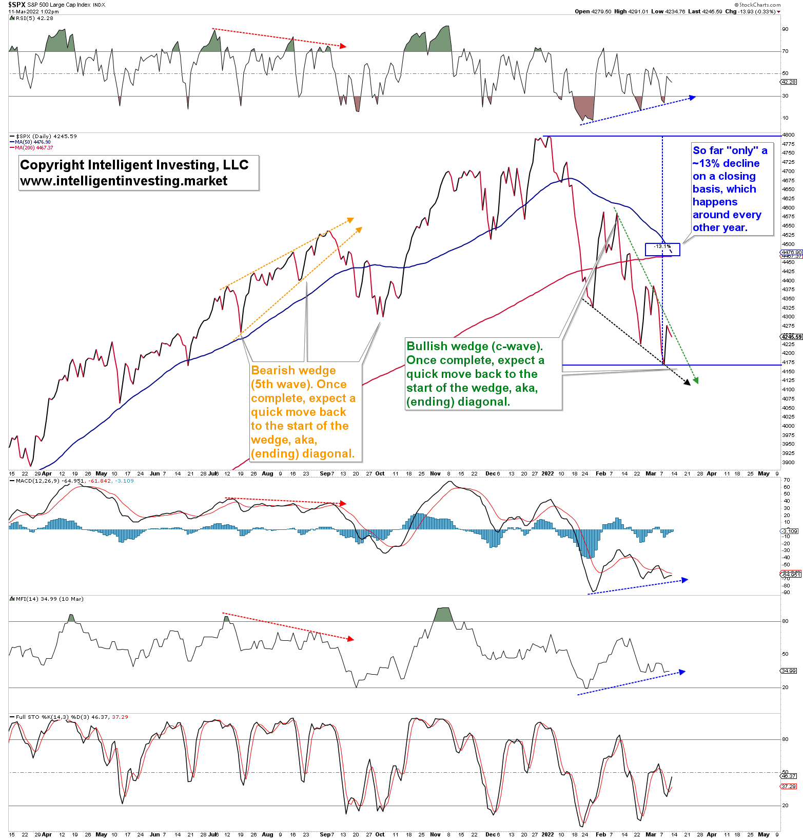 S&P 500 Daily Chart