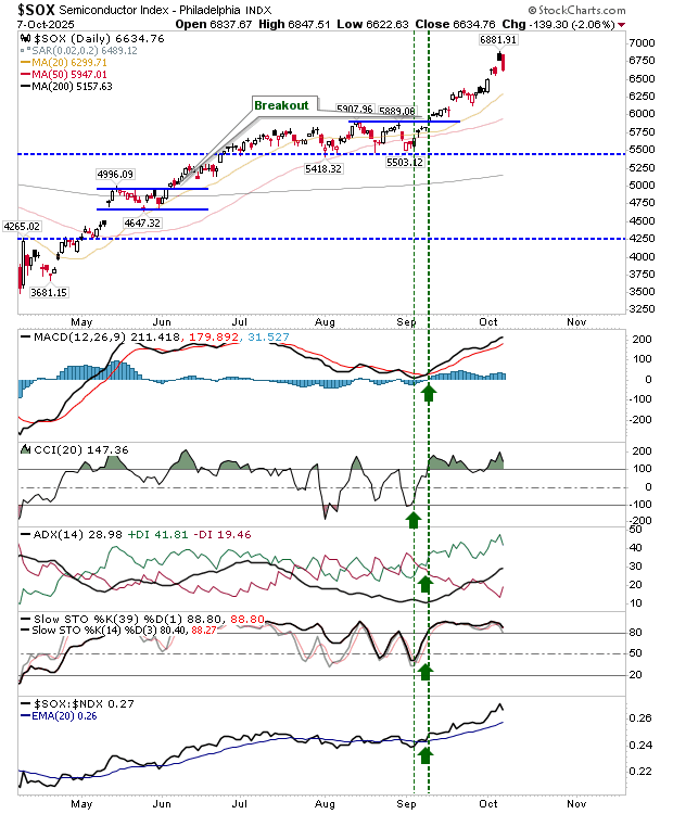 SOX-Daily Chart SOX-Daily Chart